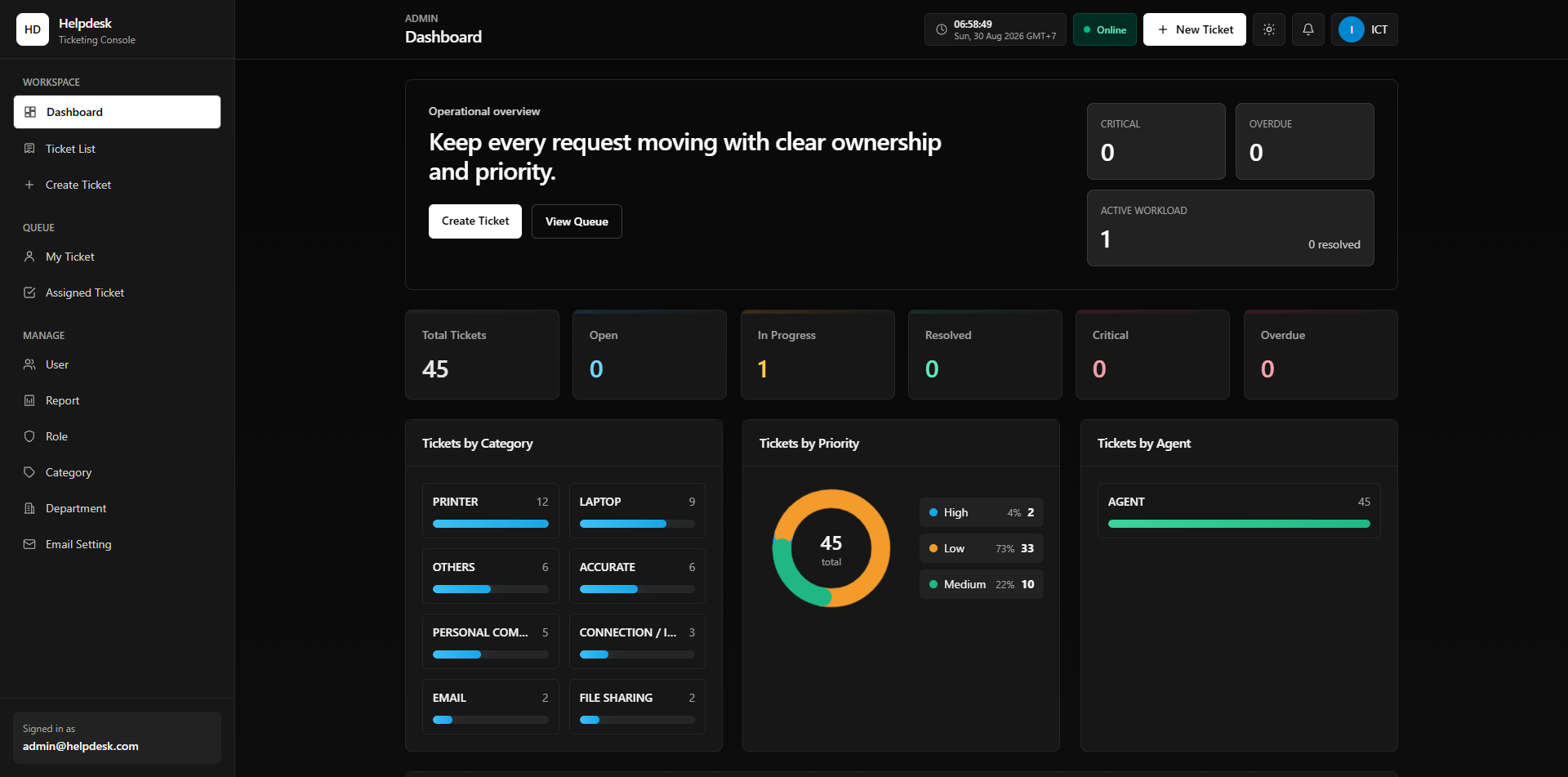 Dashboard Solvara menampilkan ringkasan tiket, status, dan breakdown kategori